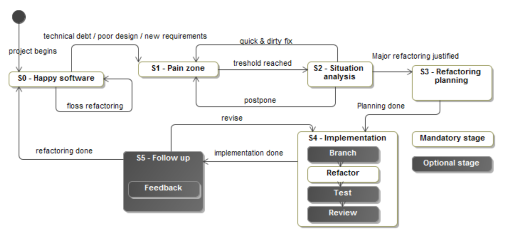 Refactoring-Framework